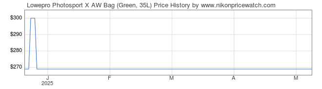 Price History Graph for Lowepro Photosport X AW Bag (Green, 35L)
