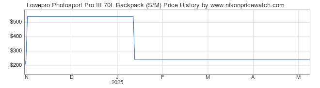 Price History Graph for Lowepro Photosport Pro III 70L Backpack (S/M)
