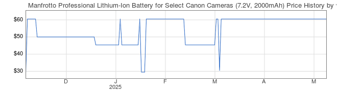 Price History Graph for Manfrotto Professional Lithium-Ion Battery for Select Canon Cameras (7.2V, 2000mAh)