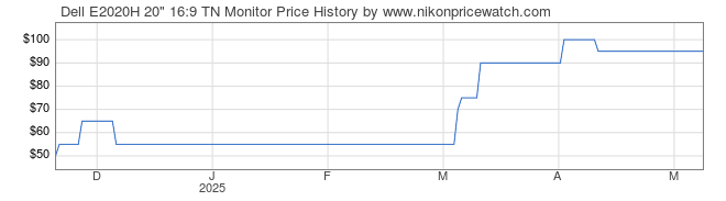 Price History Graph for Dell E2020H 20