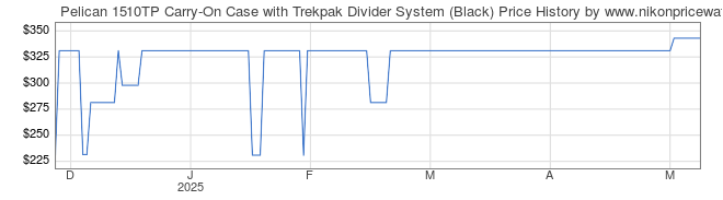 Price History Graph for Pelican 1510TP Carry-On Case with Trekpak Divider System (Black)