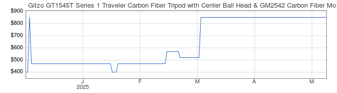 Price History Graph for Gitzo GT1545T Series 1 Traveler Carbon Fiber Tripod with Center Ball Head & GM2542 Carbon Fiber Monopod (Special 50th Anniversary Kit)