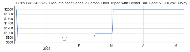 Price History Graph for Gitzo GK2542-82QD Mountaineer Series 2 Carbon Fiber Tripod with Center Ball Head & GHF3W 3-Way Fluid Head (Special 50th Anniversary Kit)