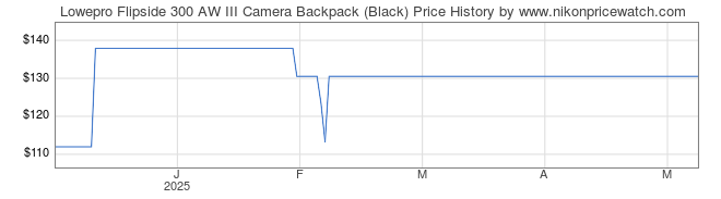 Price History Graph for Lowepro Flipside 300 AW III Camera Backpack (Black)