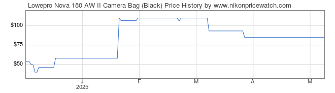 Price History Graph for Lowepro Nova 180 AW II Camera Bag (Black)