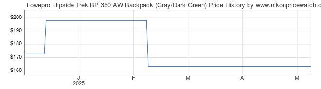 Price History Graph for Lowepro Flipside Trek BP 350 AW Backpack (Gray/Dark Green)