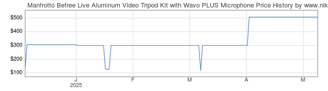 Price History Graph for Manfrotto Befree Live Aluminum Video Tripod Kit with Wavo PLUS Microphone