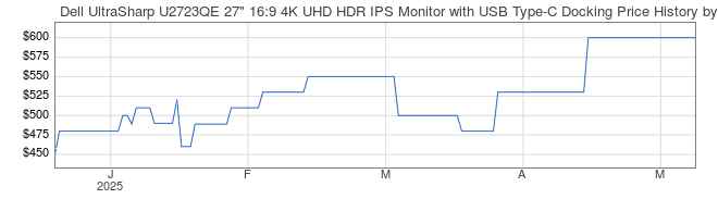 Price History Graph for Dell UltraSharp U2723QE 27