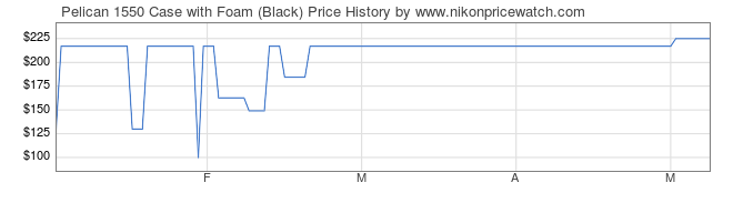 Price History Graph for Pelican 1550 Case with Foam (Black)