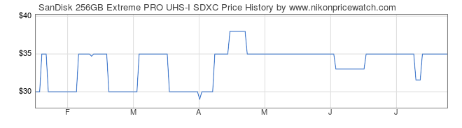 Price History Graph for SanDisk 256GB Extreme PRO UHS-I SDXC