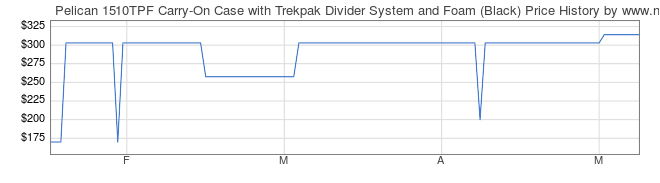 Price History Graph for Pelican 1510TPF Carry-On Case with Trekpak Divider System and Foam (Black)