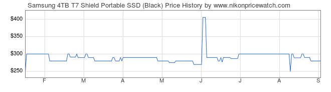 Price History Graph for Samsung 4TB T7 Shield Portable SSD (Black)