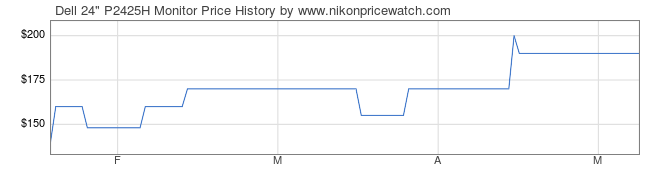 Price History Graph for Dell 24
