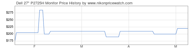 Price History Graph for Dell 27