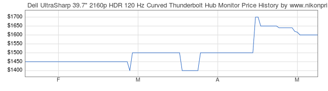 Price History Graph for Dell UltraSharp 39.7