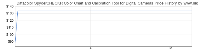 Price History Graph for Datacolor SpyderCHECKR Color Chart and Calibration Tool for Digital Cameras