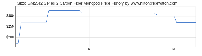 Price History Graph for Gitzo GM2542 Series 2 Carbon Fiber Monopod