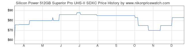 Price History Graph for Silicon Power 512GB Superior Pro UHS-II SDXC