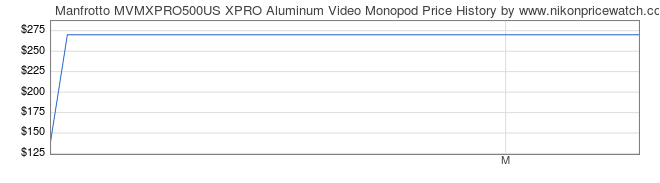 Price History Graph for Manfrotto MVMXPRO500US XPRO Aluminum Video Monopod