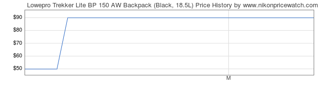 Price History Graph for Lowepro Trekker Lite BP 150 AW Backpack (Black, 18.5L)