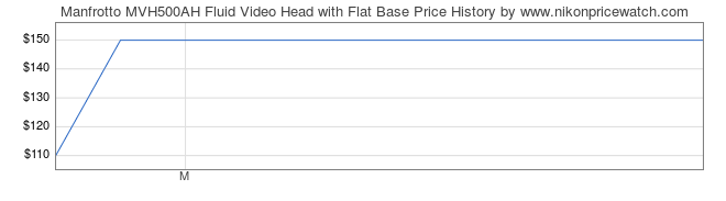 Price History Graph for Manfrotto MVH500AH Fluid Video Head with Flat Base