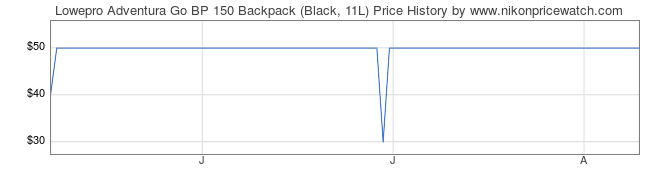 Price History Graph for Lowepro Adventura Go BP 150 Backpack (Black, 11L)