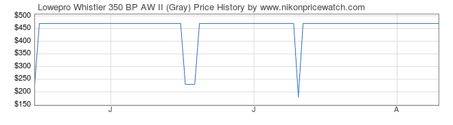 Price History Graph for Lowepro Whistler 350 BP AW II (Gray)
