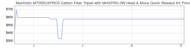 Price History Graph for Manfrotto MT055CXPRO3 Carbon Fiber Tripod with MHXPRO-3W Head & Move Quick Release Kit