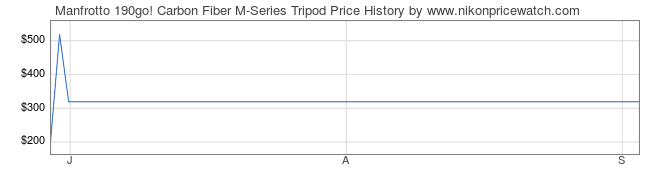 Price History Graph for Manfrotto 190go! Carbon Fiber M-Series Tripod