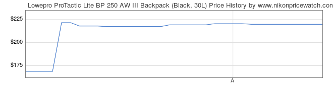 Price History Graph for Lowepro ProTactic Lite BP 250 AW III Backpack (Black, 30L)