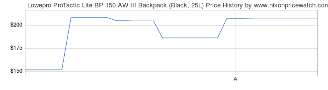 Price History Graph for Lowepro ProTactic Lite BP 150 AW III Backpack (Black, 25L)