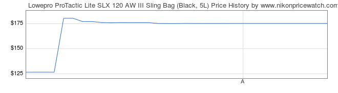 Price History Graph for Lowepro ProTactic Lite SLX 120 AW III Sling Bag (Black, 5L)