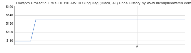 Price History Graph for Lowepro ProTactic Lite SLX 110 AW III Sling Bag (Black, 4L)