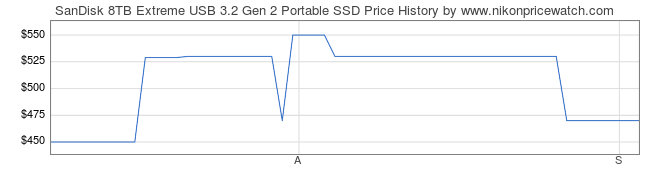 Price History Graph for SanDisk 8TB Extreme USB 3.2 Gen 2 Portable SSD