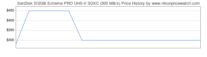 Price History Graph for SanDisk 512GB Extreme PRO UHS-II SDXC (300 MB/s)