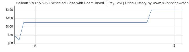 Price History Graph for Pelican Vault V525C Wheeled Case with Foam Insert (Gray, 25L)