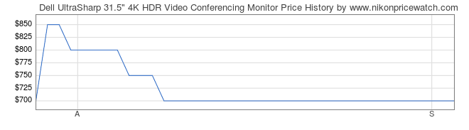Price History Graph for Dell UltraSharp 31.5