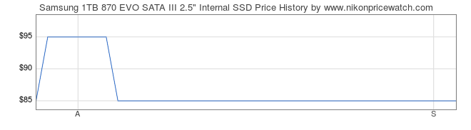 Price History Graph for Samsung 1TB 870 EVO SATA III 2.5