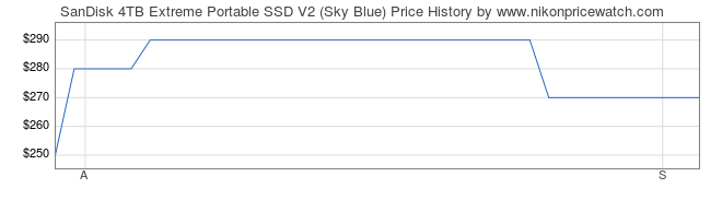 Price History Graph for SanDisk 4TB Extreme Portable SSD V2 (Sky Blue)
