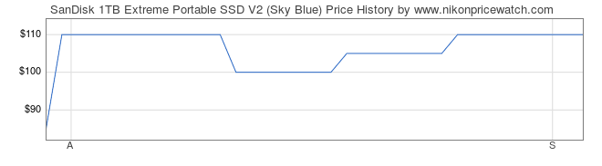 Price History Graph for SanDisk 1TB Extreme Portable SSD V2 (Sky Blue)