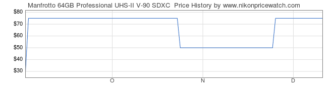 Price History Graph for Manfrotto 64GB Professional UHS-II V-90 SDXC 