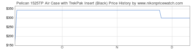 Price History Graph for Pelican 1525TP Air Case with TrekPak Insert (Black)