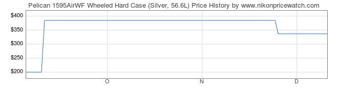 Price History Graph for Pelican 1595AirWF Wheeled Hard Case (Silver, 56.6L)