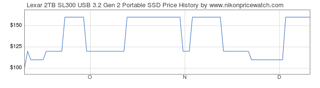 Price History Graph for Lexar 2TB SL300 USB 3.2 Gen 2 Portable SSD