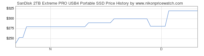 Price History Graph for SanDisk 2TB Extreme PRO USB4 Portable SSD