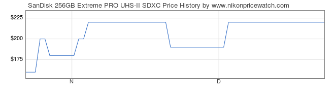 Price History Graph for SanDisk 256GB Extreme PRO UHS-II SDXC