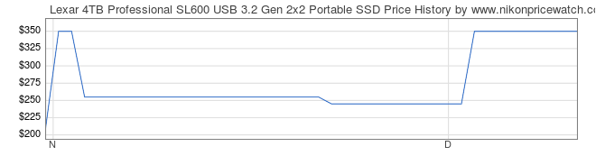 Price History Graph for Lexar 4TB Professional SL600 USB 3.2 Gen 2x2 Portable SSD