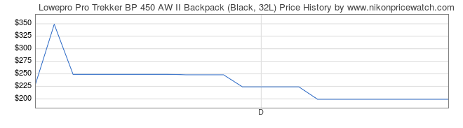 Price History Graph for Lowepro Pro Trekker BP 450 AW II Backpack (Black, 32L)