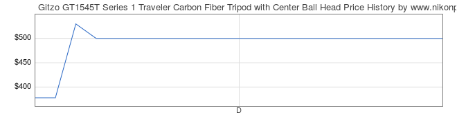 Price History Graph for Gitzo GT1545T Series 1 Traveler Carbon Fiber Tripod with Center Ball Head