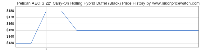 Price History Graph for Pelican AEGIS 22